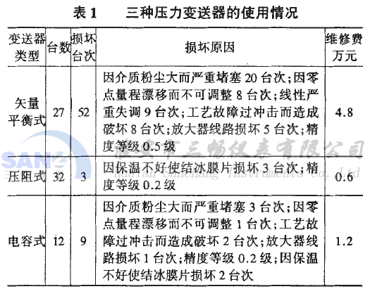 三種壓力變送器的使用情況比較 三種壓力變送器的使用情況比較