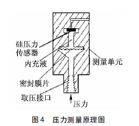 壓力測(cè)量原理圖
