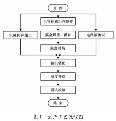 生產工藝流程圖