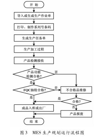 MES 生產規(guī)劃運行流程圖