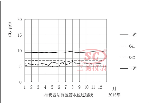 淮安四站測壓管水位過程線041和042