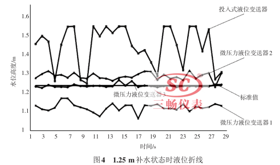 1.25 m補(bǔ)水狀態(tài)時(shí)液位折線