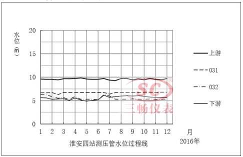 淮安四站測壓管水位過程線
