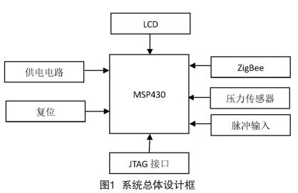 系統(tǒng)總體設(shè)計框
