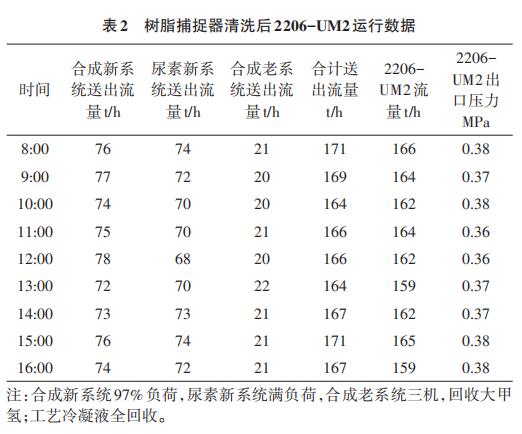 樹脂捕捉器清洗后2206-UM2運(yùn)行數(shù)據(jù)