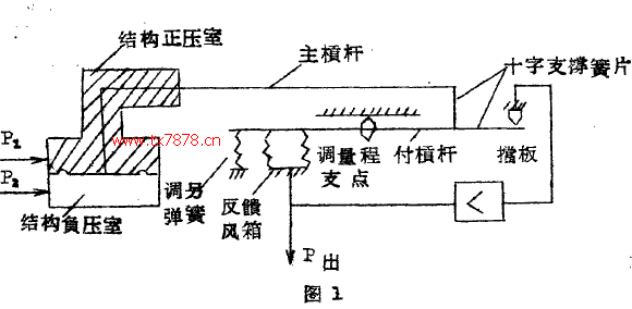 微差壓變送器的正負(fù)壓室結(jié)構(gòu)圖