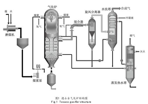 德士古氣化爐結(jié)構(gòu)圖