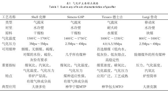 氣化爐主要特點(diǎn)摘要