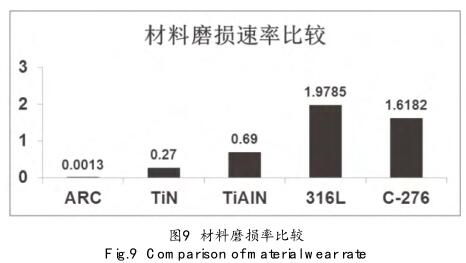 材料磨損率比較