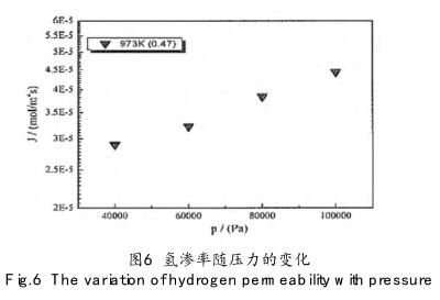氫滲率隨壓力的變化