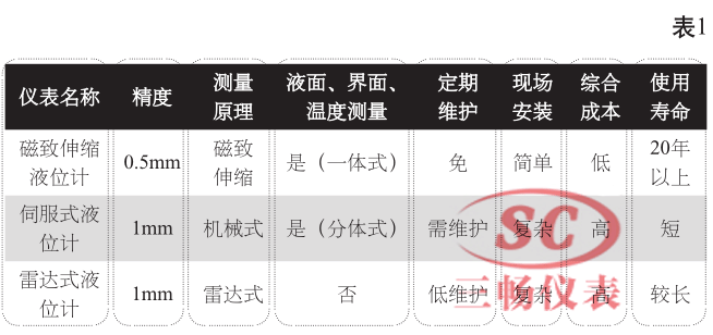 關(guān)于罐區(qū)儲(chǔ)罐液位常用檢測(cè)方法