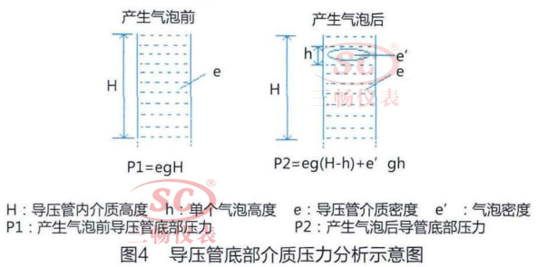 導(dǎo) 壓 管 底 部 介 質(zhì) 壓 力 分 析 示 意 圄