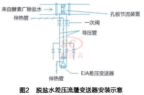 脫 鹽 水 差 壓 流 量 變 送 器 安 裝 示 意
