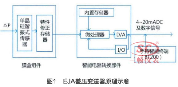 EJA差 壓 變 送 器 原 理 示 意