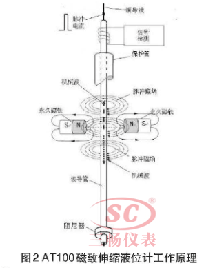 磁致伸縮液位計工作原理圖