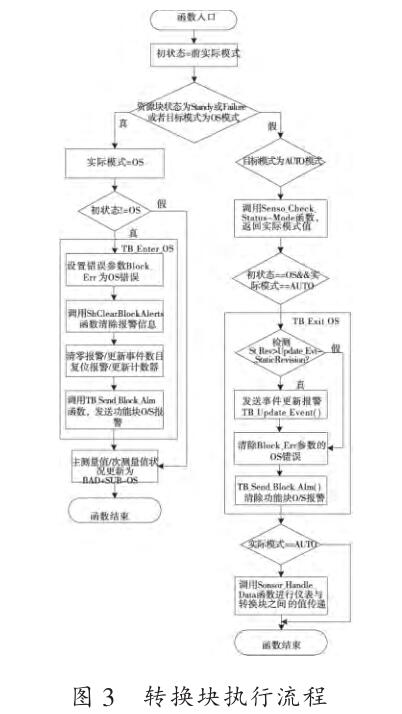 轉換塊執(zhí)行流程