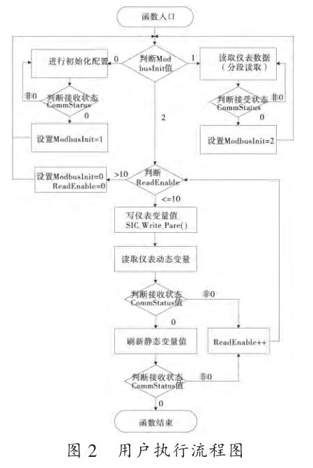 用戶執(zhí)行流程圖