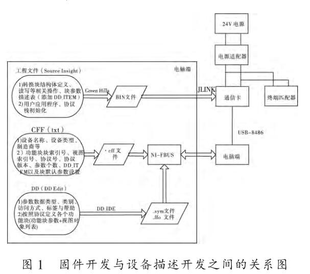 固件開發(fā)與設備描述開發(fā)之間的關系圖