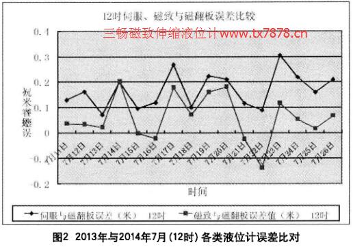 2013年與2014年7月(12時(shí))各類液位計(jì)誤差比
