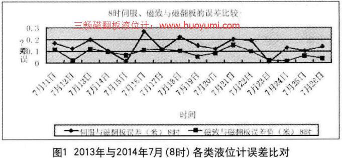 2013年與2014年7月(8時(shí))各類液位計(jì)誤差比對(duì)