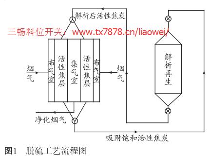 脫硫工藝流程圖