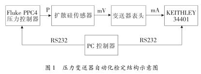 壓力變送器自動化檢定結構示意圖