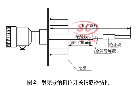 射頻導(dǎo)納料位開關(guān)傳感器結(jié)構(gòu)