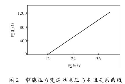智能壓力變送器電壓與電阻關(guān)系曲線