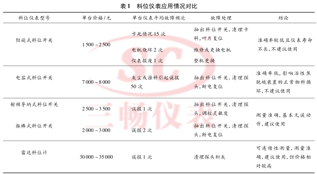 料位儀表應(yīng)用情況對比