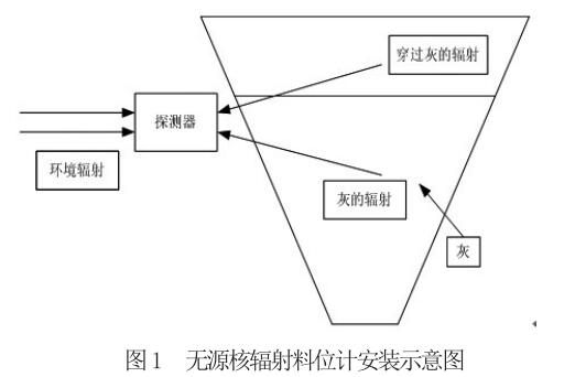 無源核輻射料位計安裝示意圖