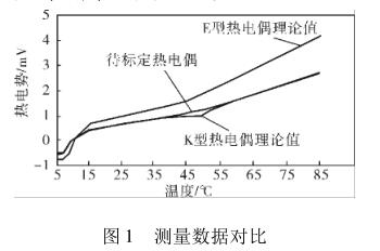 測(cè)量數(shù)據(jù)對(duì)比