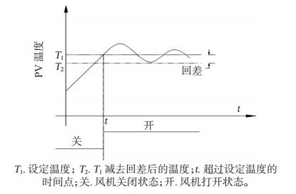 設(shè)置報(bào)警回差后輸出狀態(tài)