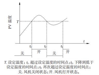 報(bào)警輸出狀態(tài)
