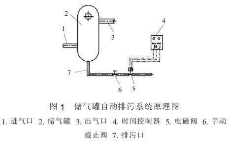 儲(chǔ)氣罐自動(dòng)排污系統(tǒng)原理圖