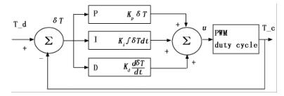  基于 ＰＩＤ 的溫度控制策略原理圖
