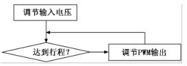  基于 ＰＩＤ 的溫度控制策略原理圖
