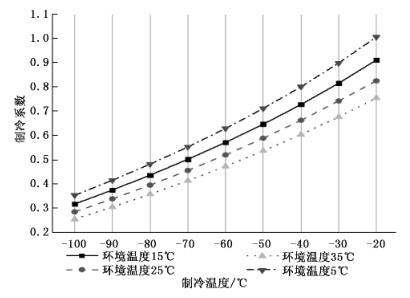 制冷機(jī)的性能曲線