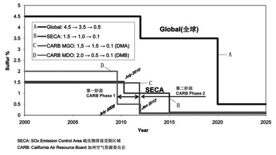 IMO 和 CARB 燃油硫含量限值及應用階段
