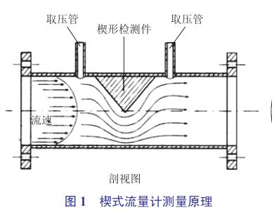 楔式流量計(jì)測量原理
