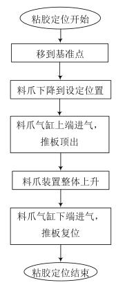 粘膠定位程序