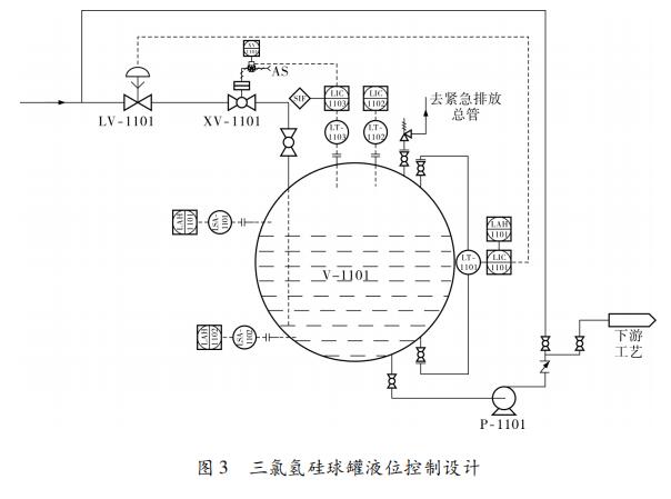 三氯氫硅球罐液位控制設(shè)計