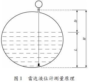 雷達液位計測量原理