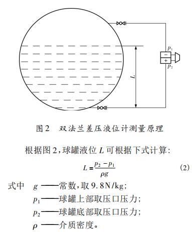 雙法蘭差壓液位計測量原理