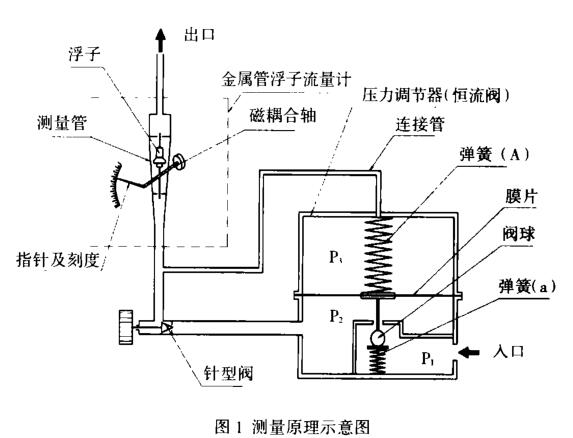 金屬管轉(zhuǎn)子流量計測量示意圖