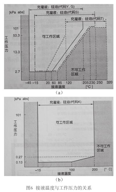 接液溫度與工作壓力的關(guān)系