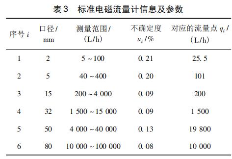 標(biāo)準(zhǔn)電磁流量計信息及參數(shù)