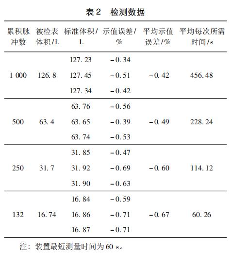 檢測數(shù)據(jù)
