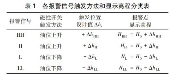 各報(bào)警信號(hào)觸發(fā)方法和顯示高程分類表