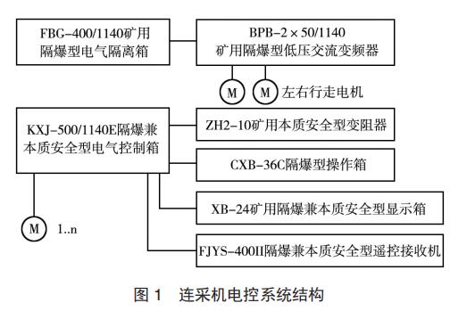 連采機電控系統(tǒng)結構