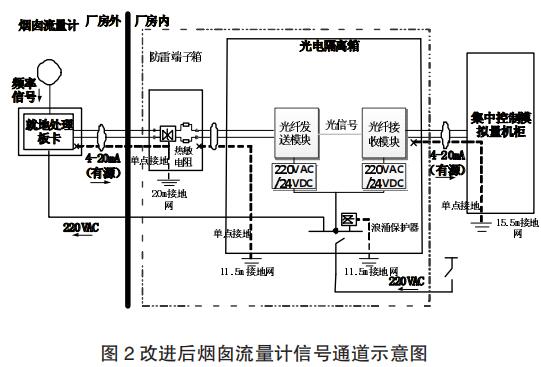 改進后煙囪流量計信號通道示意圖